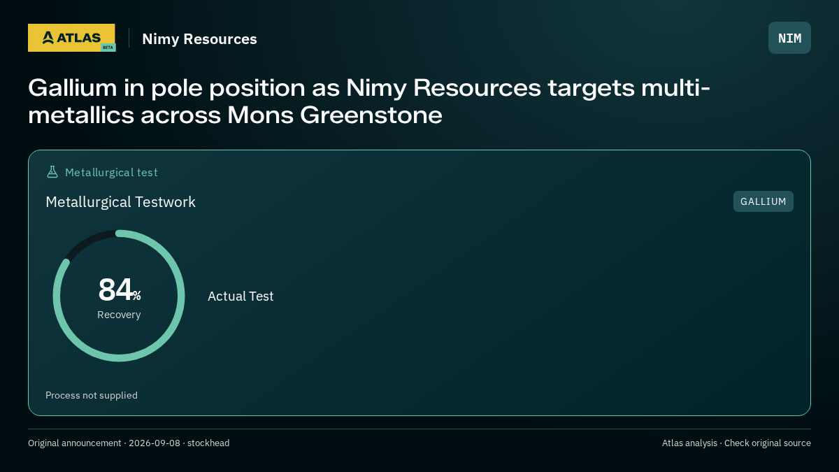 Atlas analysis — Nimy Resources: Gallium in pole position as Nimy Resources targets multi-metallics across Mons Greenstone. 84% recovery