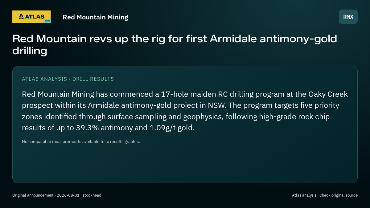 Atlas analysis — Red Mountain Mining: Red Mountain revs up the rig for first Armidale antimony-gold drilling