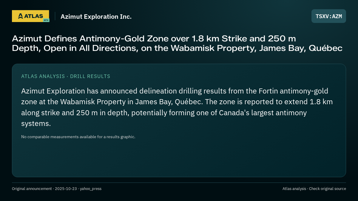 Atlas analysis — Azimut Exploration Inc.: Azimut Defines Antimony-Gold Zone over 1.8 km Strike and 250 m Depth, Open in All Directions, on the Wabamisk Property, James Bay, Québec