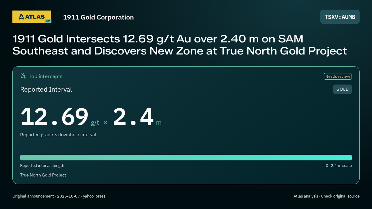 Atlas analysis — 1911 Gold Corporation: 1911 Gold Intersects 12.69 g/t Au over 2.40 m on SAM Southeast and Discovers New Zone at True North Gold Project. 12.69 g/t over 2.4 m