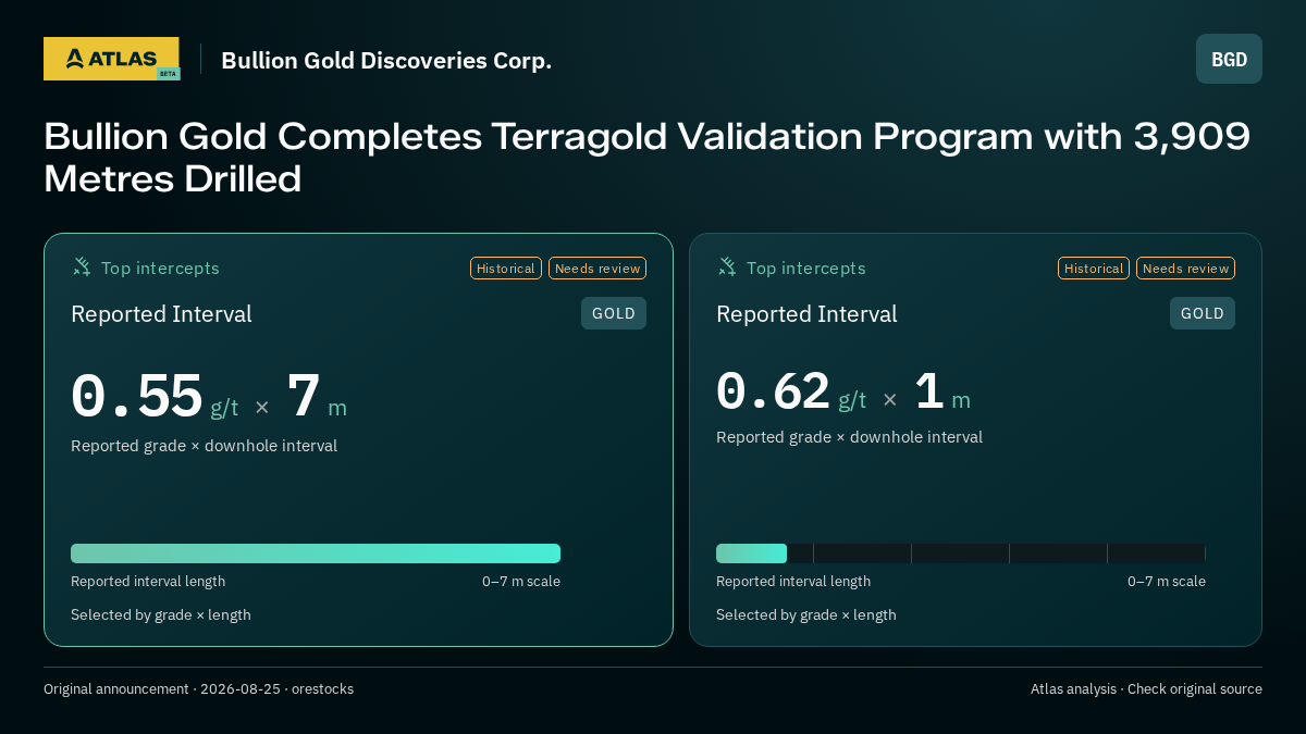 Atlas analysis — Bullion Gold Discoveries Corp.: Bullion Gold Completes Terragold Validation Program with 3,909 Metres Drilled. 0.55 g/t over 7 m; 0.62 g/t over 1 m