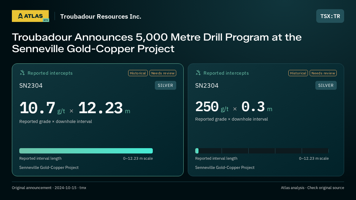 Atlas analysis — Troubadour Resources Inc.: Troubadour Announces 5,000 Metre Drill Program at the Senneville Gold-Copper Project. 10.7 g/t over 12.23 m; 250 g/t over 0.3 m
