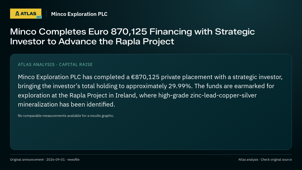 Atlas analysis — Minco Exploration PLC: Minco Completes Euro 870,125 Financing with Strategic Investor to Advance the Rapla Project