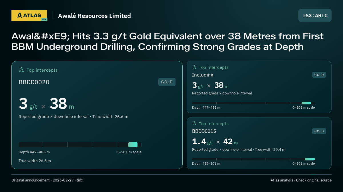 Atlas analysis — Awalé Resources Limited: Awalé Hits 3.3 g/t Gold Equivalent over 38 Metres from First BBM Underground Drilling, Confirming Strong Grades at Depth. 3 g/t over 38 m; 3 g/t over 38 m; 1.4 g/t over 42 m