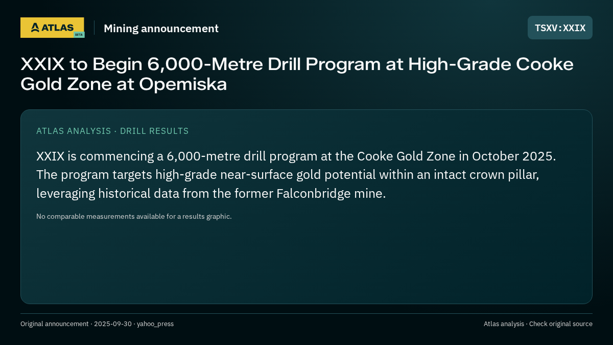 Atlas analysis — XXIX: XXIX to Begin 6,000-Metre Drill Program at High-Grade Cooke Gold Zone at Opemiska