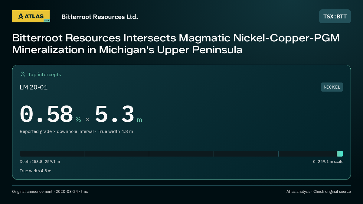 Atlas analysis — Bitterroot Resources Ltd.: Bitterroot Resources Intersects Magmatic Nickel-Copper-PGM Mineralization in Michigan's Upper Peninsula. 0.58 % over 5.3 m