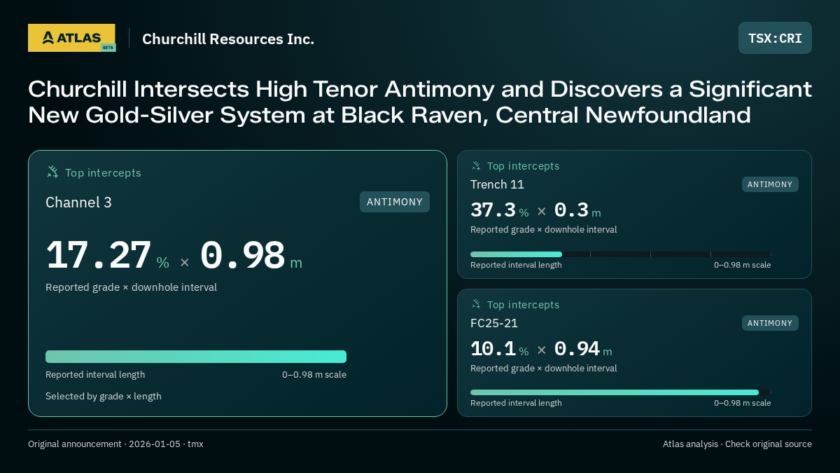 Atlas analysis — Churchill Resources Inc.: Churchill Intersects High Tenor Antimony and Discovers a Significant New Gold-Silver System at Black Raven, Central Newfoundland. 17.27 % over 0.98 m; 37.3 % over 0.3 m; 10.1 % over 0.94 m