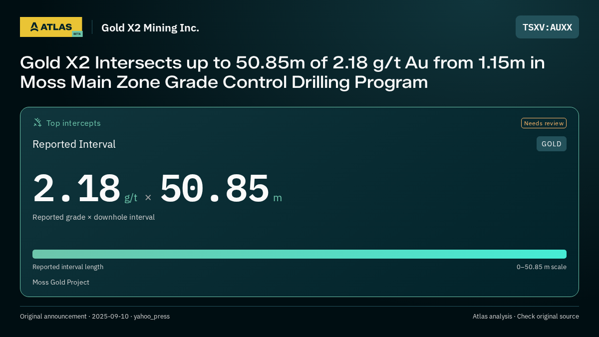 Atlas analysis — Gold X2 Mining Inc.: Gold X2 Intersects up to 50.85m of 2.18 g/t Au from 1.15m in Moss Main Zone Grade Control Drilling Program. 2.18 g/t over 50.85 m