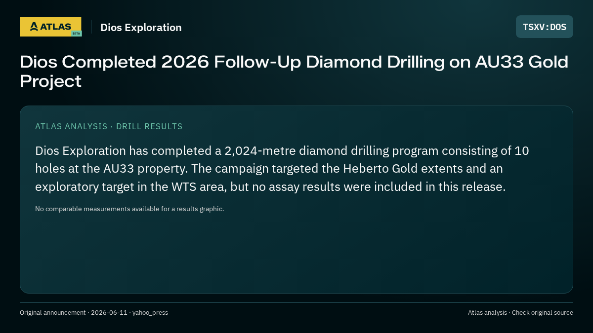 Atlas analysis — Dios Exploration: Dios Completed 2026 Follow-Up Diamond Drilling on AU33 Gold Project