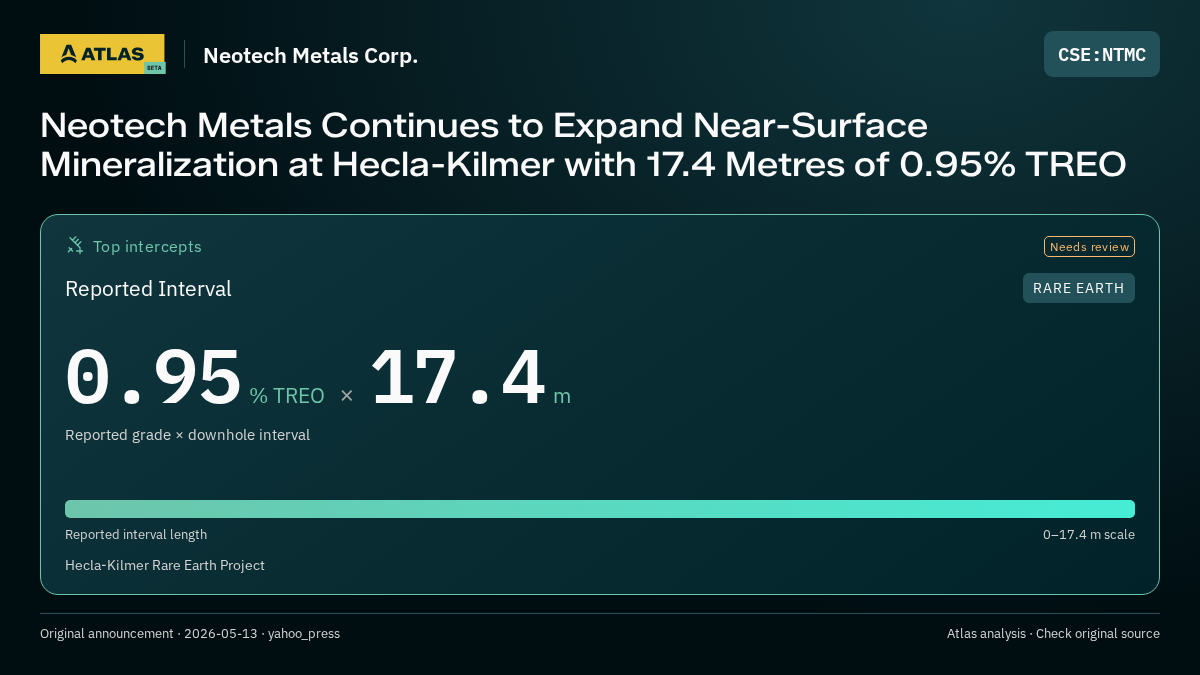 Atlas analysis — Neotech Metals Corp.: Neotech Metals Continues to Expand Near-Surface Mineralization at Hecla-Kilmer with 17.4 Metres of 0.95% TREO. 0.95 % TREO over 17.4 m