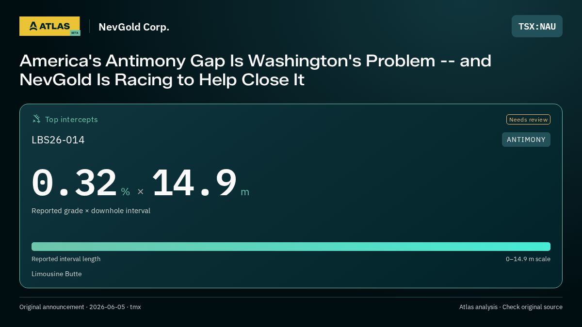 Atlas analysis — NevGold Corp.: America's Antimony Gap Is Washington's Problem -- and NevGold Is Racing to Help Close It. 0.32 % over 14.9 m
