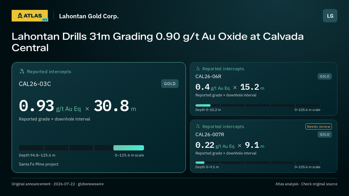 Atlas analysis — Lahontan Gold Corp.: Lahontan Drills 31m Grading 0.90 g/t Au Oxide at Calvada Central. 0.93 g/t Au Eq over 30.8 m; 0.4 g/t Au Eq over 15.2 m; 0.22 g/t Au Eq over 9.1 m