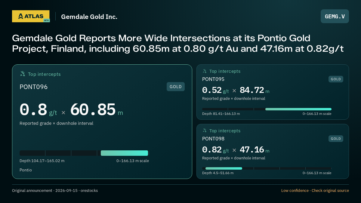 Atlas analysis — Gemdale Gold Inc.: Gemdale Gold Reports More Wide Intersections at its Pontio Gold Project, Finland, including 60.85m at 0.80 g/t Au and 47.16m at 0.82g/t. 0.8 g/t over 60.85 m; 0.52 g/t over 84.72 m; 0.82 g/t over 47.16 m