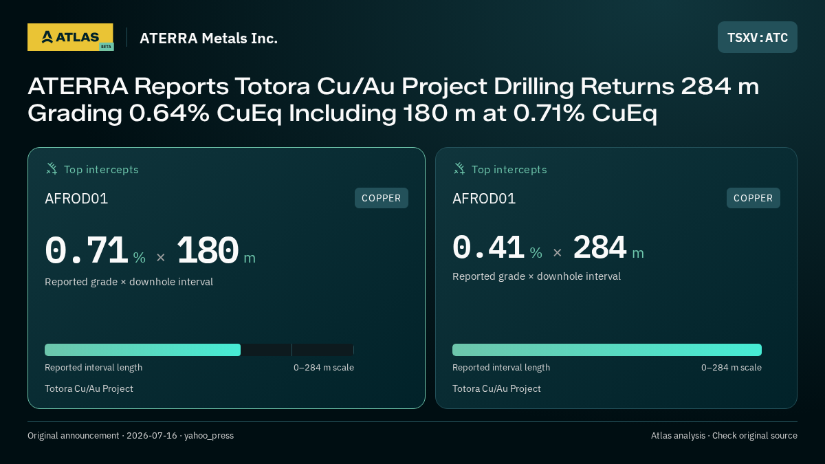 Atlas analysis — ATERRA Metals Inc.: ATERRA Reports Totora Cu/Au Project Drilling Returns 284 m Grading 0.64% CuEq Including 180 m at 0.71% CuEq. 0.71 % over 180 m; 0.41 % over 284 m