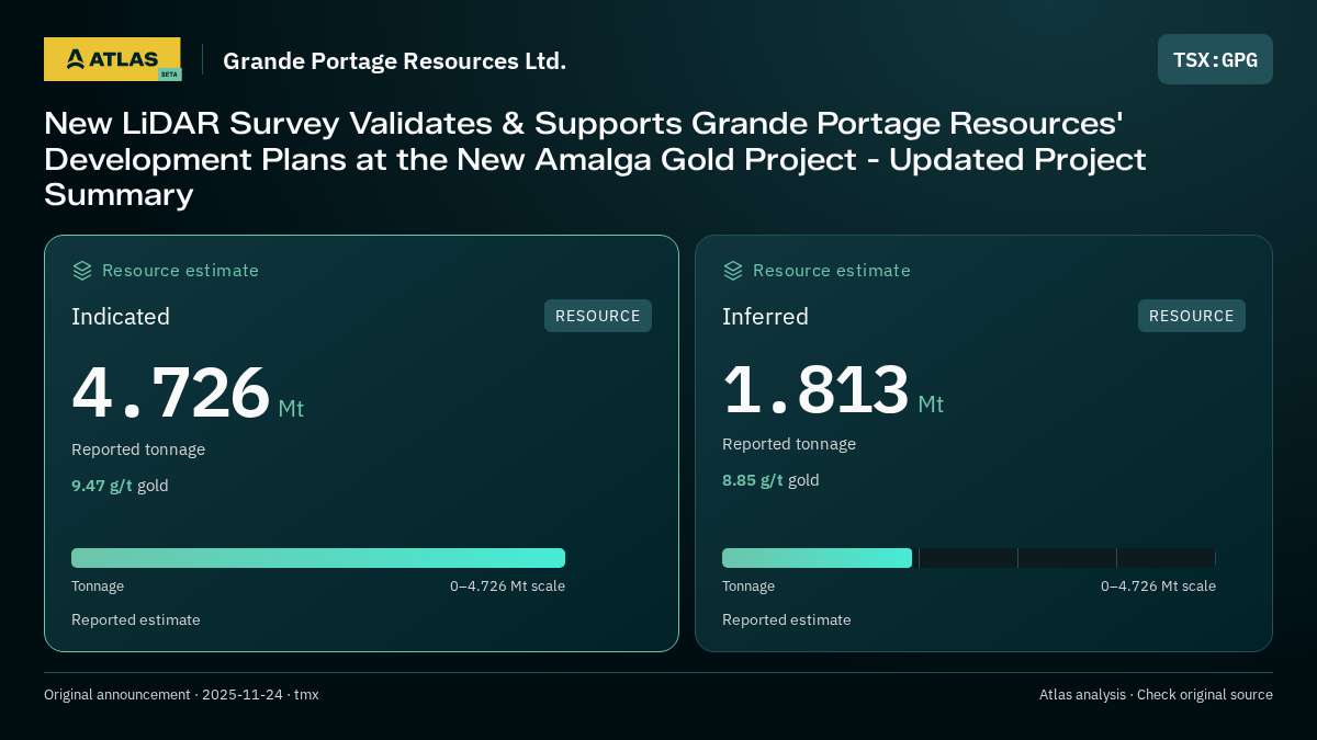 Atlas analysis — Grande Portage Resources Ltd.: New LiDAR Survey Validates & Supports Grande Portage Resources' Development Plans at the New Amalga Gold Project - Updated Project Summary. indicated 4726000 tonnes; inferred 1813000 tonnes