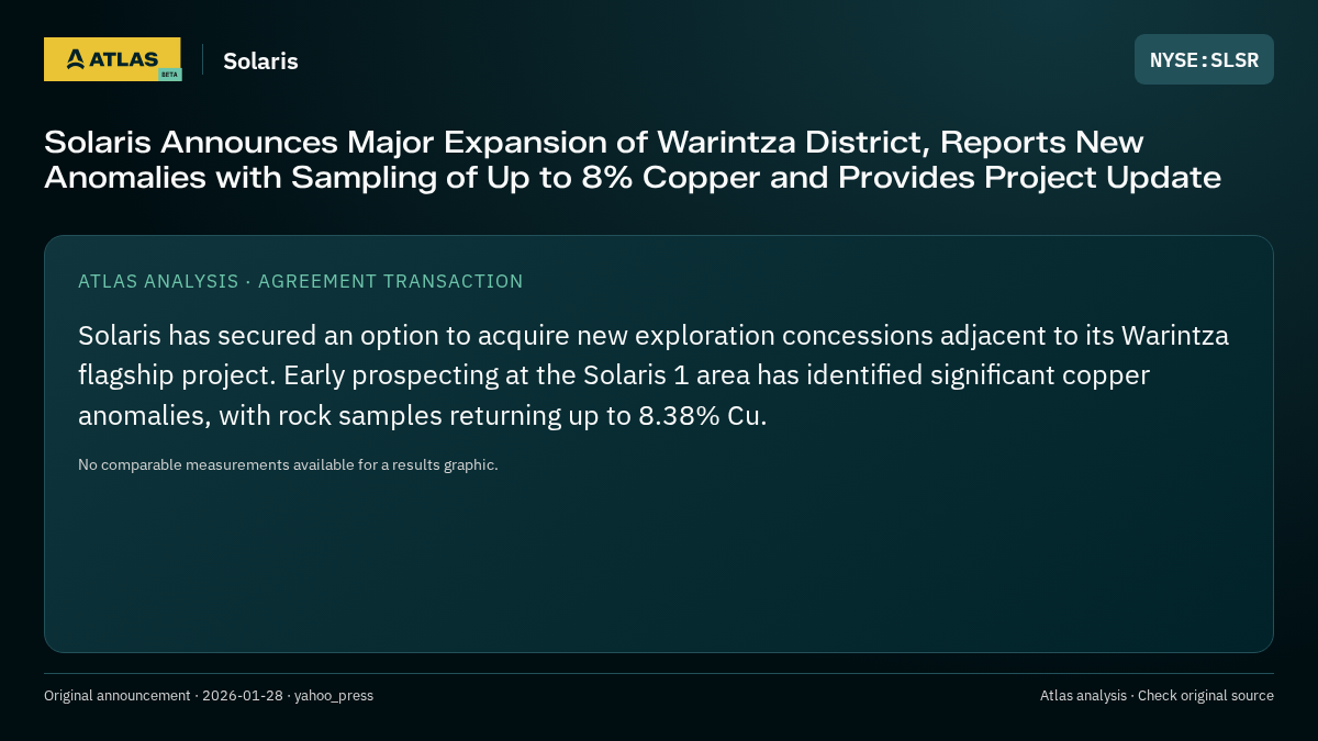 Atlas analysis — Solaris: Solaris Announces Major Expansion of Warintza District, Reports New Anomalies with Sampling of Up to 8% Copper and Provides Project Update