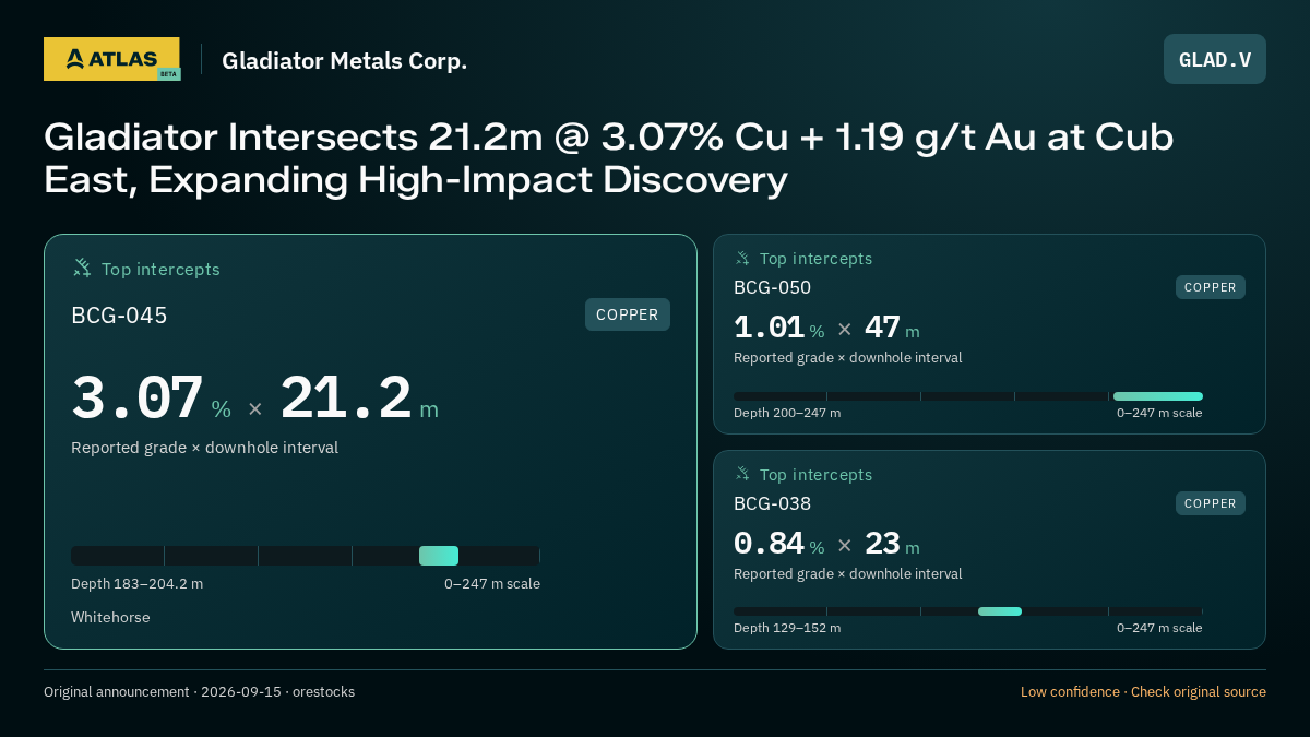 Atlas analysis — Gladiator Metals Corp.: Gladiator Intersects 21.2m @ 3.07% Cu + 1.19 g/t Au at Cub East, Expanding High-Impact Discovery. 3.07 % over 21.2 m; 1.01 % over 47 m; 0.84 % over 23 m