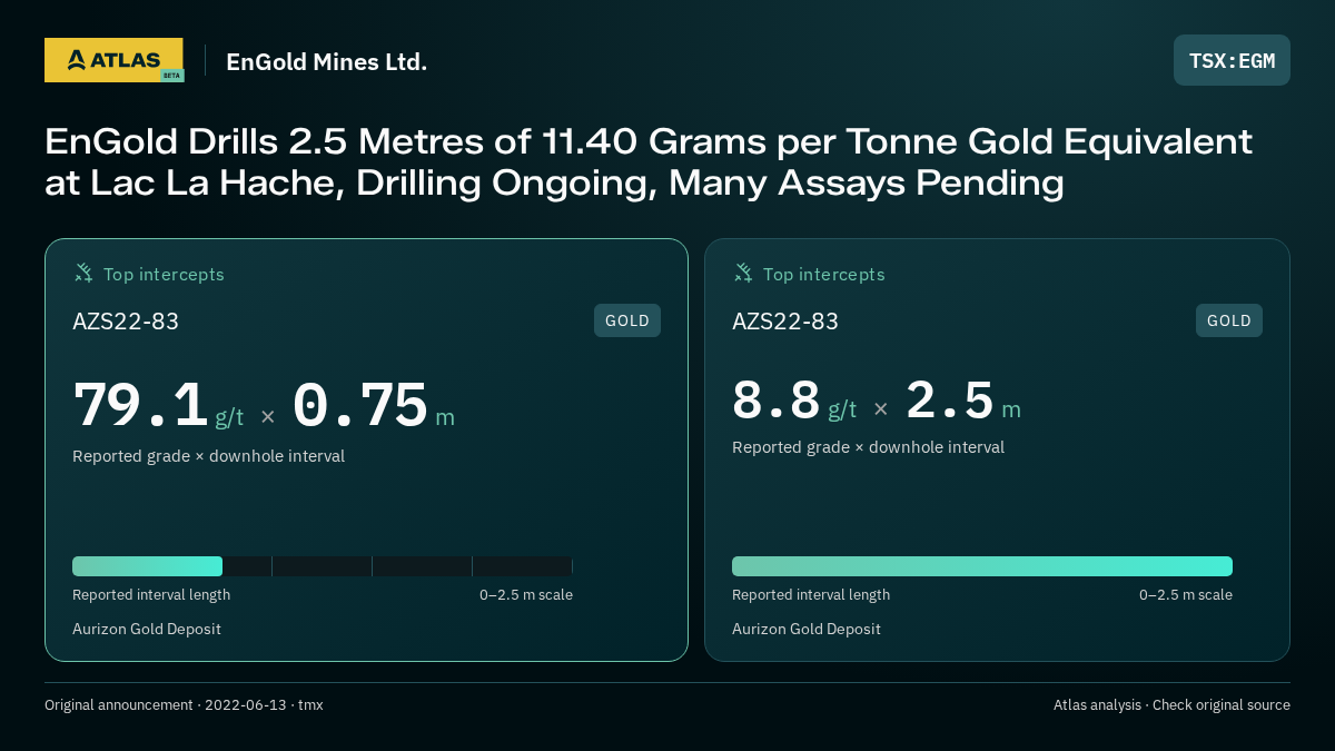 Atlas analysis — EnGold Mines Ltd.: EnGold Drills 2.5 Metres of 11.40 Grams per Tonne Gold Equivalent at Lac La Hache, Drilling Ongoing, Many Assays Pending. 79.1 g/t over 0.75 m; 8.8 g/t over 2.5 m