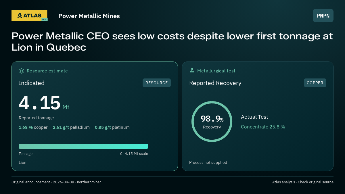 Atlas analysis — Power Metallic Mines: Power Metallic CEO sees low costs despite lower first tonnage at Lion in Quebec. indicated 4150000 tonnes; 98.9% recovery