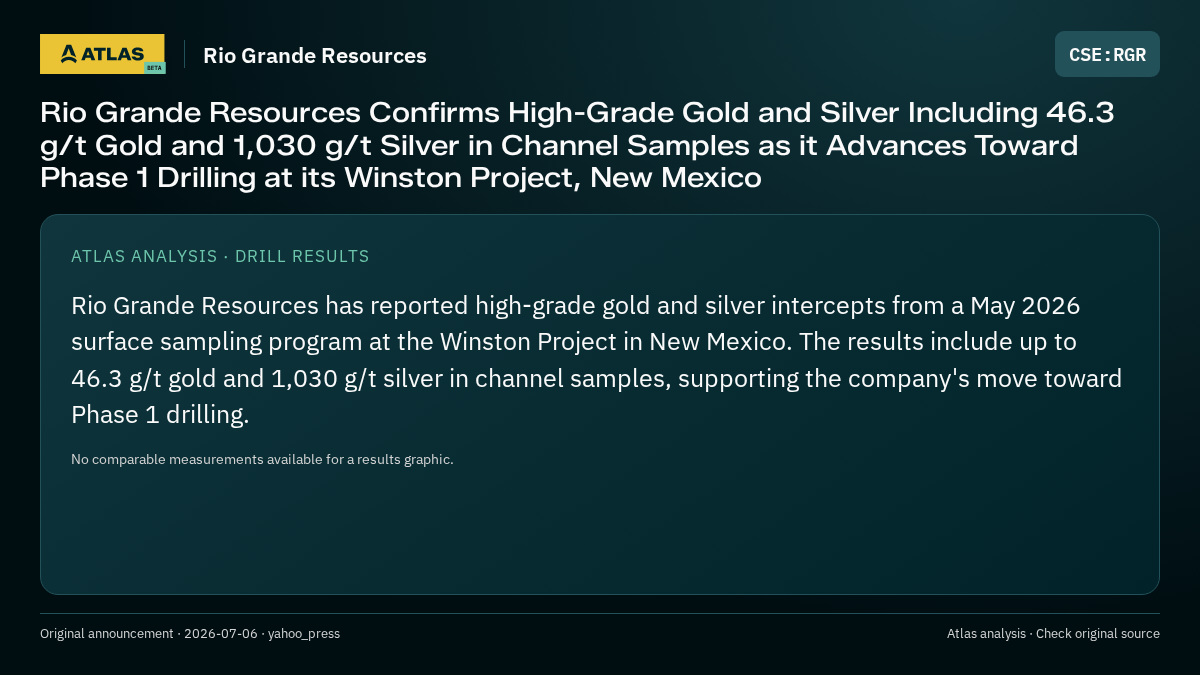 Atlas analysis — Rio Grande Resources: Rio Grande Resources Confirms High-Grade Gold and Silver Including 46.3 g/t Gold and 1,030 g/t Silver in Channel Samples as it Advances Toward Phase 1 Drilling at its Winston Project, New Mexico