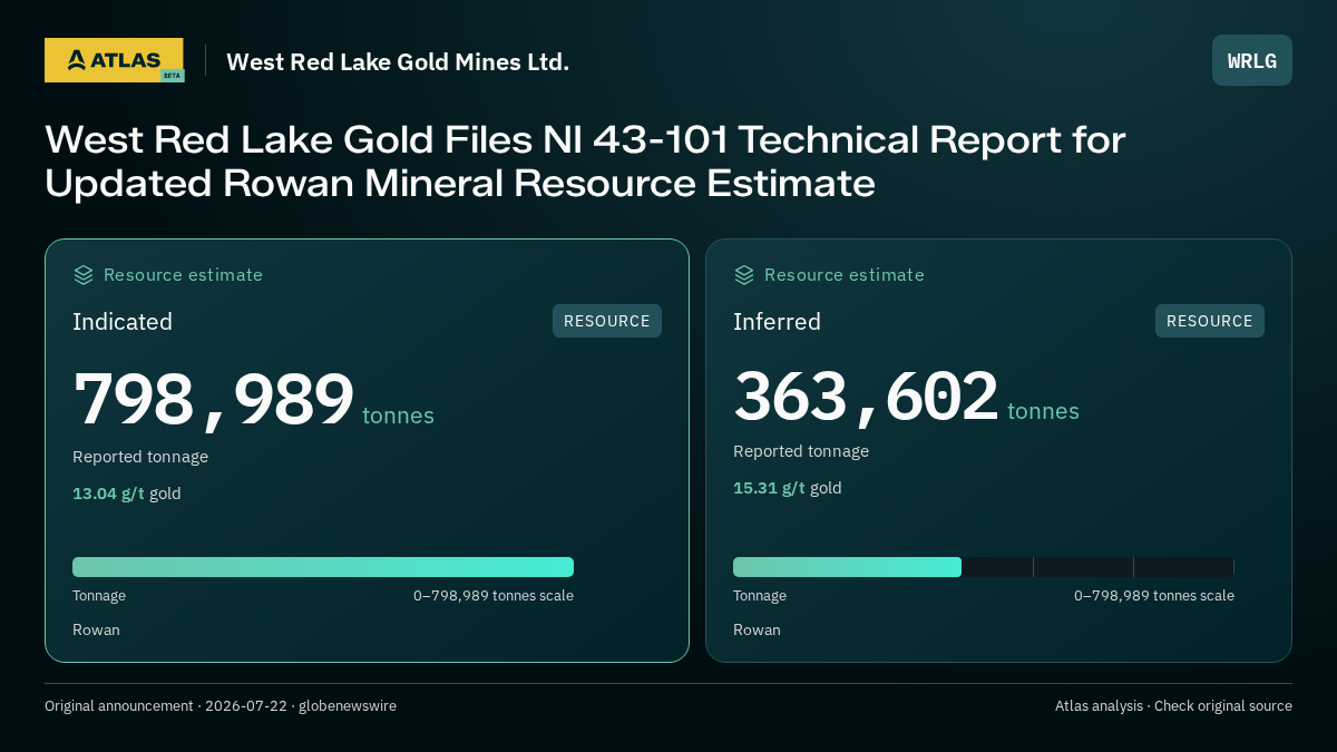 Atlas analysis — West Red Lake Gold Mines Ltd.: West Red Lake Gold Files NI 43-101 Technical Report for Updated Rowan Mineral Resource Estimate. indicated 798989 tonnes; inferred 363602 tonnes