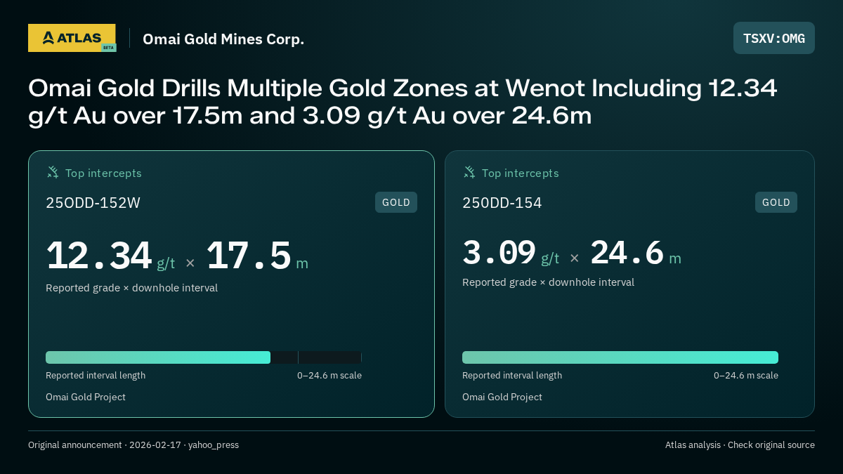 Atlas analysis — Omai Gold Mines Corp.: Omai Gold Drills Multiple Gold Zones at Wenot Including 12.34 g/t Au over 17.5m and 3.09 g/t Au over 24.6m. 12.34 g/t over 17.5 m; 3.09 g/t over 24.6 m