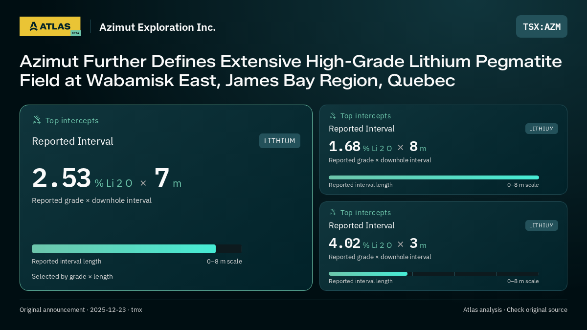 Atlas analysis — Azimut Exploration Inc.: Azimut Further Defines Extensive High-Grade Lithium Pegmatite Field at Wabamisk East, James Bay Region, Quebec. 2.53 % Li 2 O over 7 m; 1.68 % Li 2 O over 8 m; 4.02 % Li 2 O over 3 m
