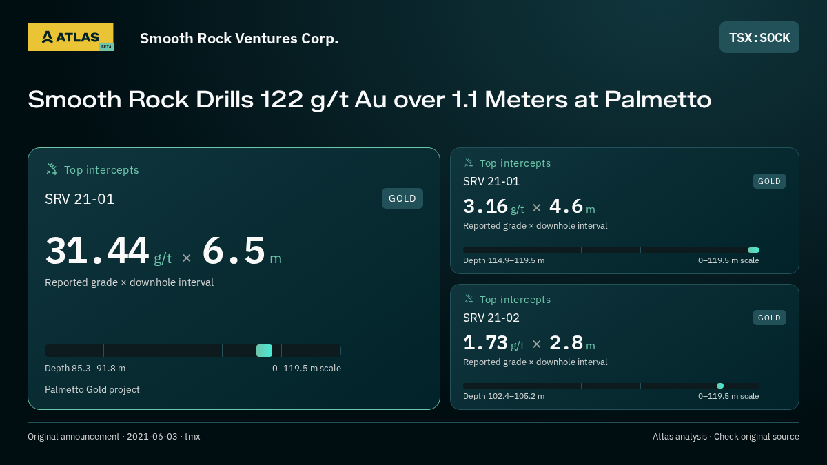Atlas analysis — Smooth Rock Ventures Corp.: Smooth Rock Drills 122 g/t Au over 1.1 Meters at Palmetto. 31.44 g/t over 6.5 m; 3.16 g/t over 4.6 m; 1.73 g/t over 2.8 m