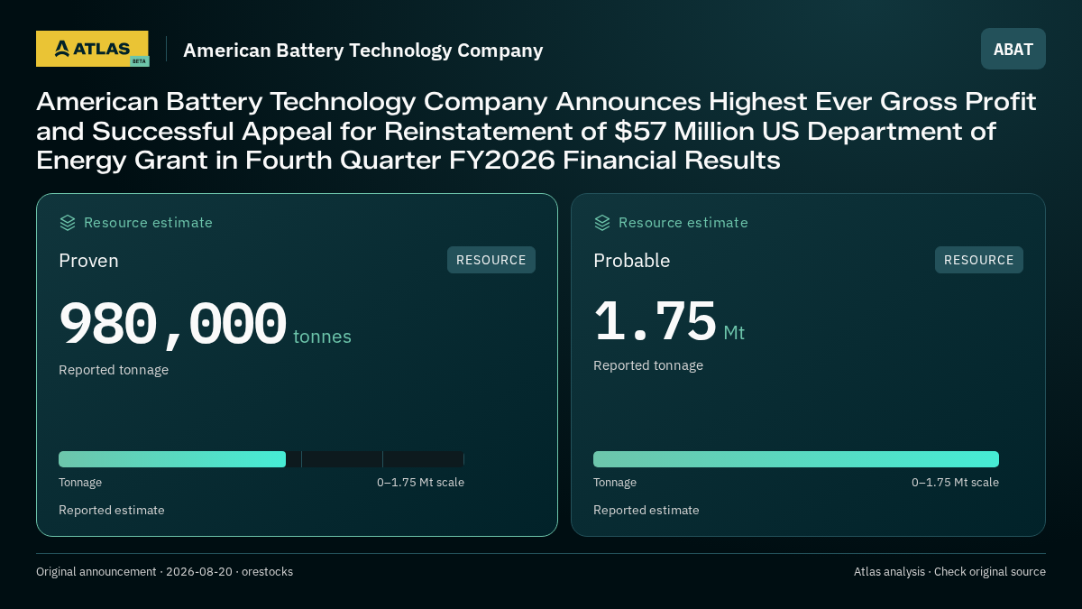 Atlas analysis — American Battery Technology Company: American Battery Technology Company Announces Highest Ever Gross Profit and Successful Appeal for Reinstatement of $57 Million US Department of Energy Grant in Fourth Quarter FY2026 Financial Results. proven 980000 tonnes; probable 1750000 tonnes