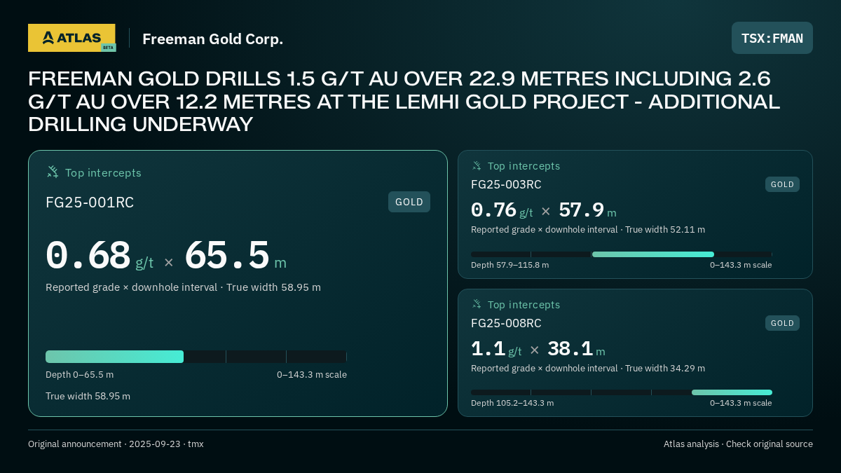 Atlas analysis — Freeman Gold Corp.: FREEMAN GOLD DRILLS 1.5 G/T AU OVER 22.9 METRES INCLUDING 2.6 G/T AU OVER 12.2 METRES AT THE LEMHI GOLD PROJECT - ADDITIONAL DRILLING UNDERWAY. 0.68 g/t over 65.5 m; 0.76 g/t over 57.9 m; 1.1 g/t over 38.1 m