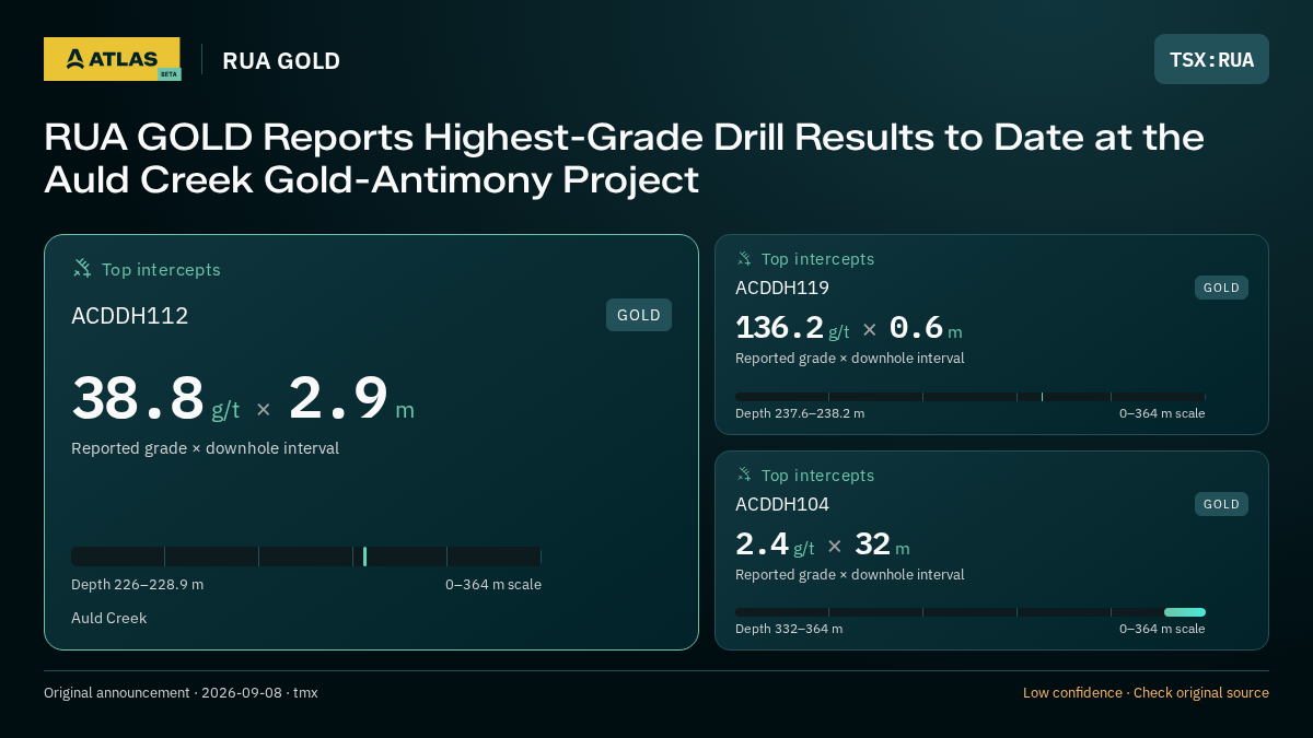 Atlas analysis — RUA GOLD: RUA GOLD Reports Highest-Grade Drill Results to Date at the Auld Creek Gold-Antimony Project. 38.8 g/t over 2.9 m; 136.2 g/t over 0.6 m; 2.4 g/t over 32 m