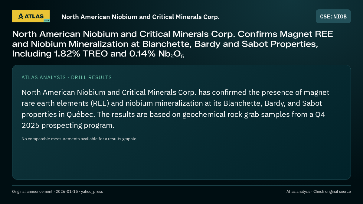 Atlas analysis — North American Niobium and Critical Minerals Corp.: North American Niobium and Critical Minerals Corp. Confirms Magnet REE and Niobium Mineralization at Blanchette, Bardy and Sabot Properties, Including 1.82% TREO and 0.14% Nb₂O₅