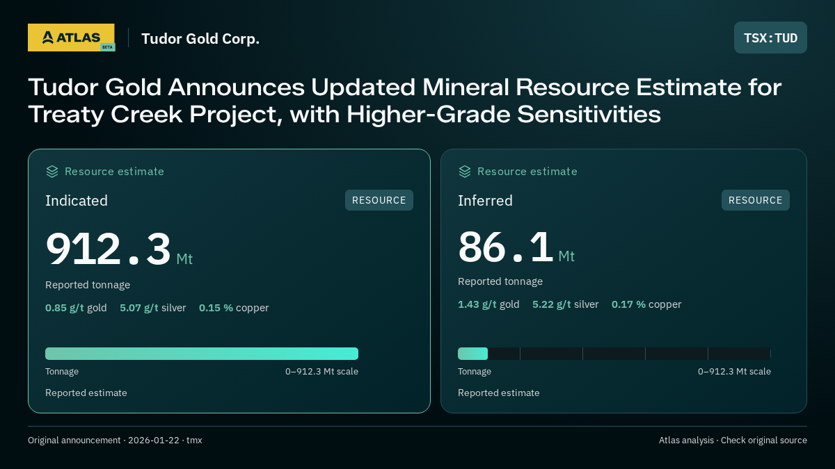 Atlas analysis — Tudor Gold Corp.: Tudor Gold Announces Updated Mineral Resource Estimate for Treaty Creek Project, with Higher-Grade Sensitivities. indicated 912300000 tonnes; inferred 86100000 tonnes