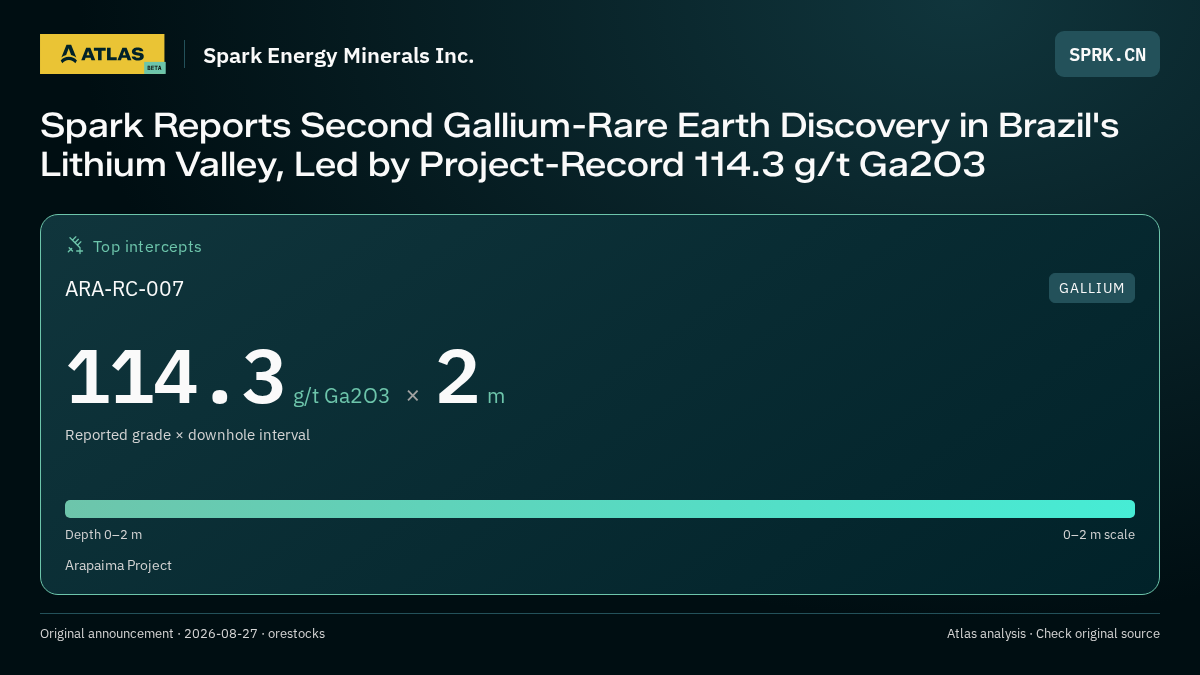 Atlas analysis — Spark Energy Minerals Inc.: Spark Reports Second Gallium-Rare Earth Discovery in Brazil's Lithium Valley, Led by Project-Record 114.3 g/t Ga2O3. 114.3 g/t Ga2O3 over 2 m