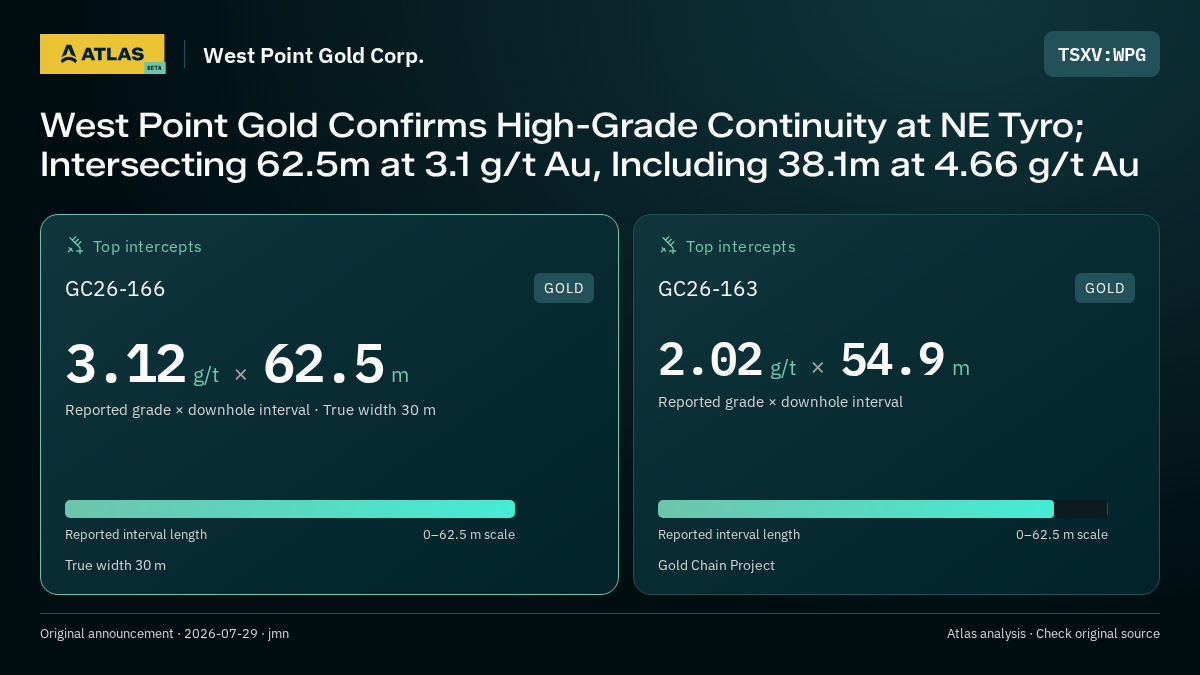 Atlas analysis — West Point Gold Corp.: West Point Gold Confirms High-Grade Continuity at NE Tyro; Intersecting 62.5m at 3.1 g/t Au, Including 38.1m at 4.66 g/t Au. 3.12 g/t over 62.5 m; 2.02 g/t over 54.9 m