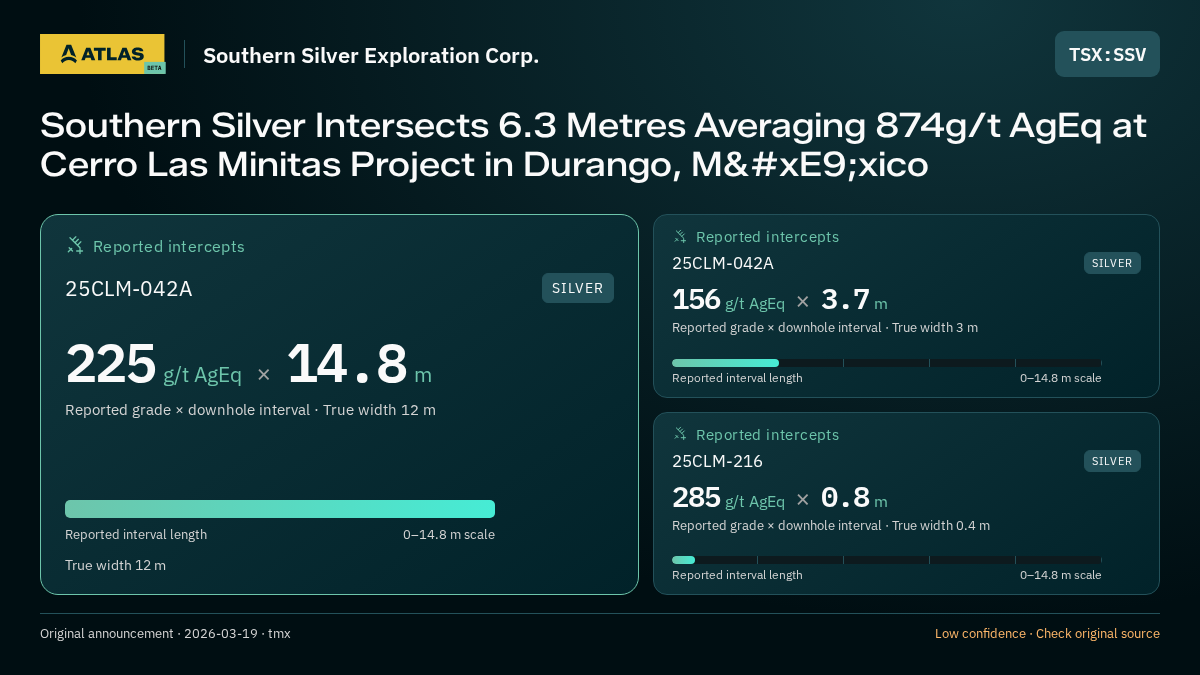 Atlas analysis — Southern Silver Exploration Corp.: Southern Silver Intersects 6.3 Metres Averaging 874g/t AgEq at Cerro Las Minitas Project in Durango, México. 225 g/t AgEq over 14.8 m; 156 g/t AgEq over 3.7 m; 285 g/t AgEq over 0.8 m