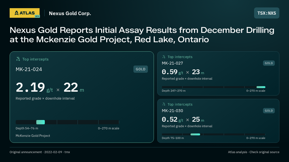 Atlas analysis — Nexus Gold Corp.: Nexus Gold Reports Initial Assay Results from December Drilling at the Mckenzie Gold Project, Red Lake, Ontario. 2.19 g/t over 22 m; 0.59 g/t over 23 m; 0.52 g/t over 25 m