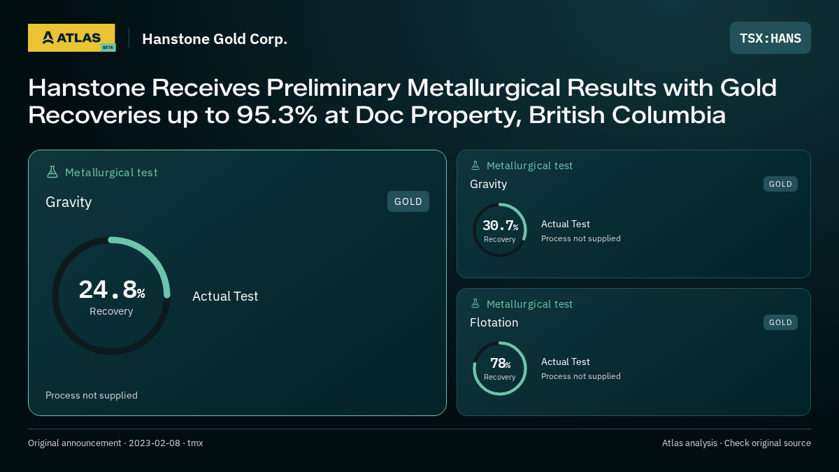 Atlas analysis — Hanstone Gold Corp.: Hanstone Receives Preliminary Metallurgical Results with Gold Recoveries up to 95.3% at Doc Property, British Columbia. 24.8% recovery; 30.7% recovery; 78% recovery
