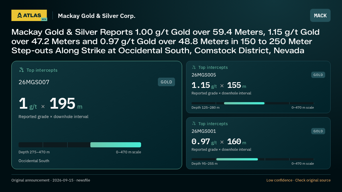 Atlas analysis — Mackay Gold & Silver Corp.: Mackay Gold & Silver Reports 1.00 g/t Gold over 59.4 Meters, 1.15 g/t Gold over 47.2 Meters and 0.97 g/t Gold over 48.8 Meters in 150 to 250 Meter Step-outs Along Strike at Occidental South, Comstock District, Nevada. 1 g/t over 195 m; 1.15 g/t over 155 m; 0.97 g/t over 160 m
