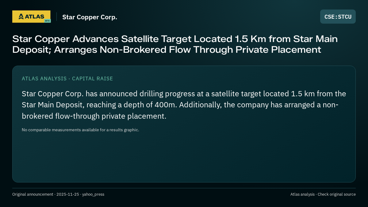 Atlas analysis — Star Copper Corp.: Star Copper Advances Satellite Target Located 1.5 Km from Star Main Deposit; Arranges Non-Brokered Flow Through Private Placement