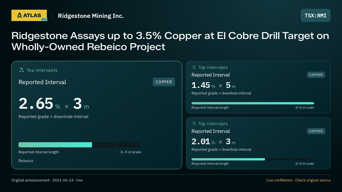 Atlas analysis — Ridgestone Mining Inc.: Ridgestone Assays up to 3.5% Copper at El Cobre Drill Target on Wholly-Owned Rebeico Project. 2.65 % over 3 m; 1.45 % over 5 m; 2.01 % over 3 m