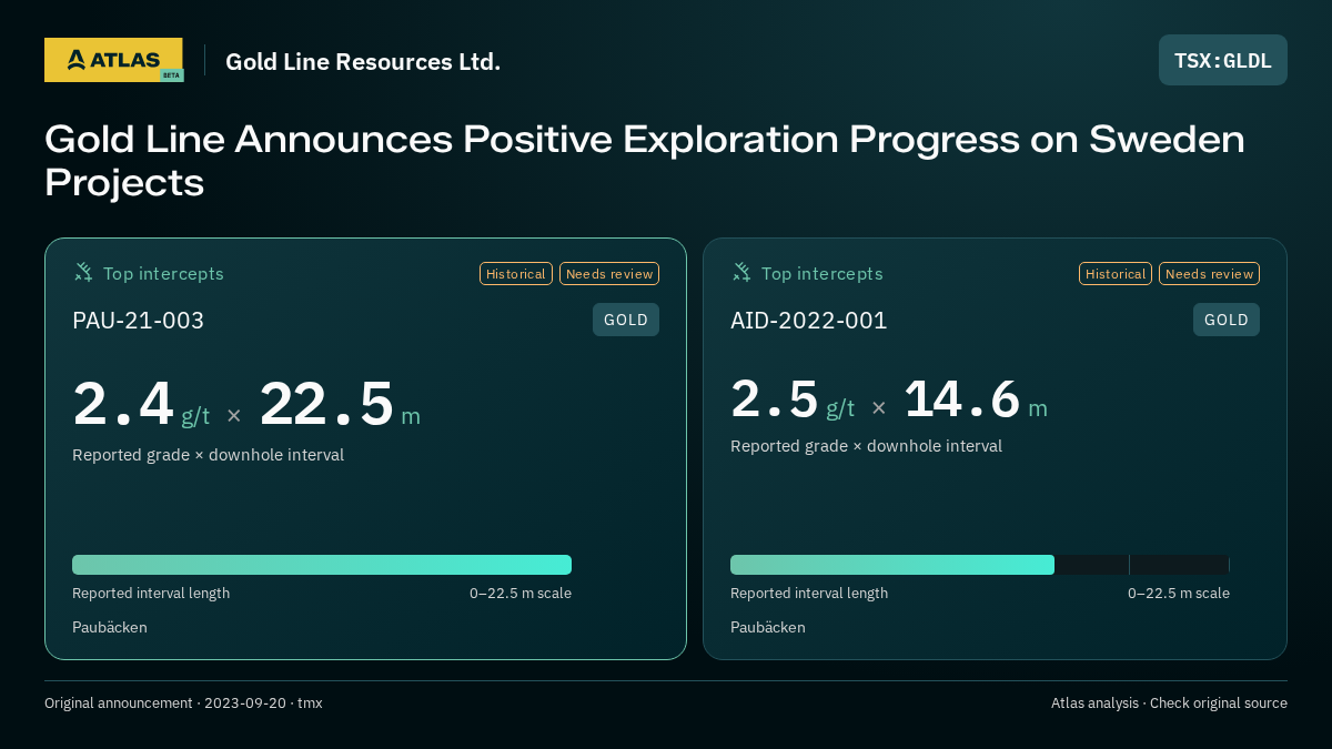 Atlas analysis — Gold Line Resources Ltd.: Gold Line Announces Positive Exploration Progress on Sweden Projects. 2.4 g/t over 22.5 m; 2.5 g/t over 14.6 m
