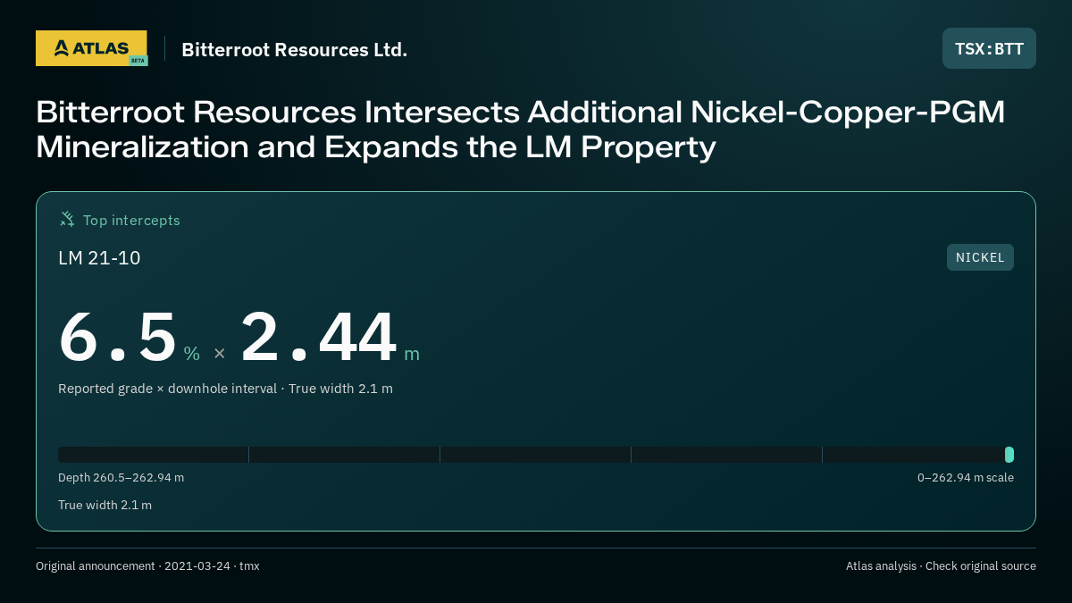 Atlas analysis — Bitterroot Resources Ltd.: Bitterroot Resources Intersects Additional Nickel-Copper-PGM Mineralization and Expands the LM Property. 6.5 % over 2.44 m