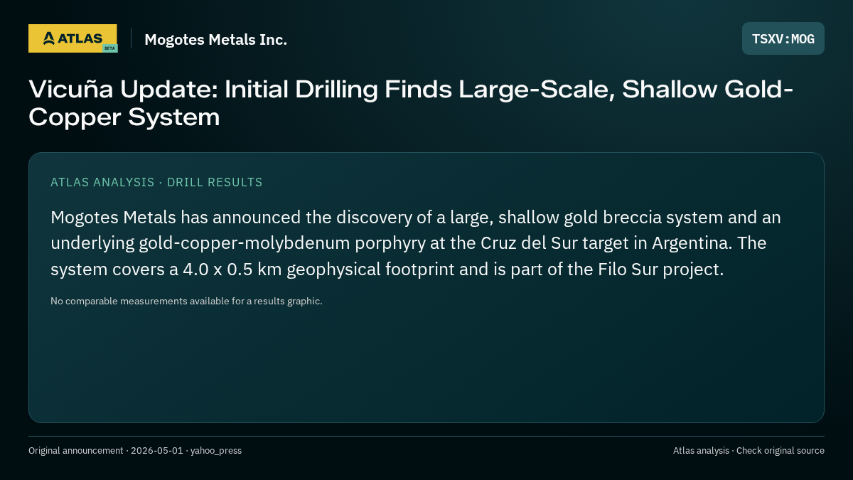 Atlas analysis — Mogotes Metals Inc.: Vicuña Update: Initial Drilling Finds Large-Scale, Shallow Gold-Copper System