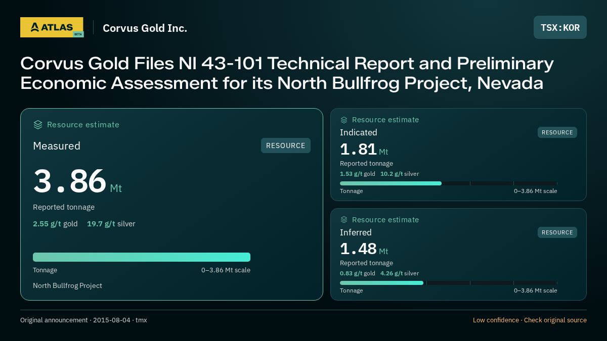 Atlas analysis — Corvus Gold Inc.: Corvus Gold Files NI 43-101 Technical Report and Preliminary Economic Assessment for its North Bullfrog Project, Nevada. measured 3860000 tonnes; indicated 1810000 tonnes; inferred 1480000 tonnes