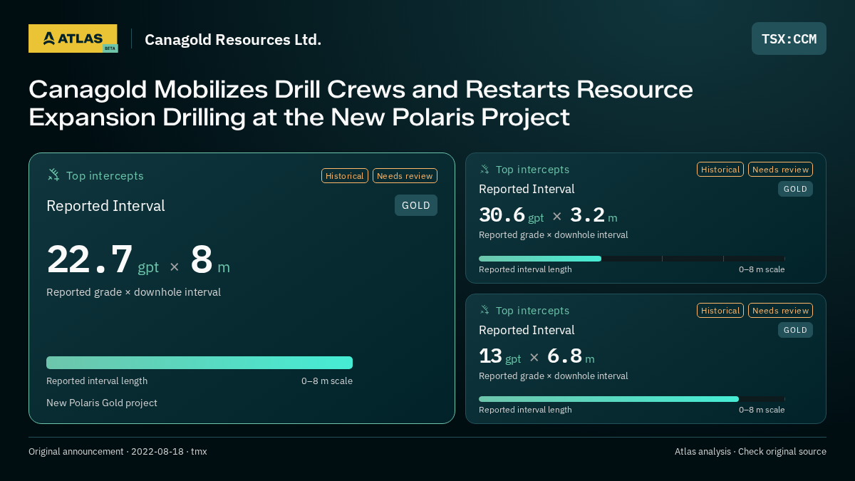Atlas analysis — Canagold Resources Ltd.: Canagold Mobilizes Drill Crews and Restarts Resource Expansion Drilling at the New Polaris Project. 22.7 gpt over 8 m; 30.6 gpt over 3.2 m; 13 gpt over 6.8 m