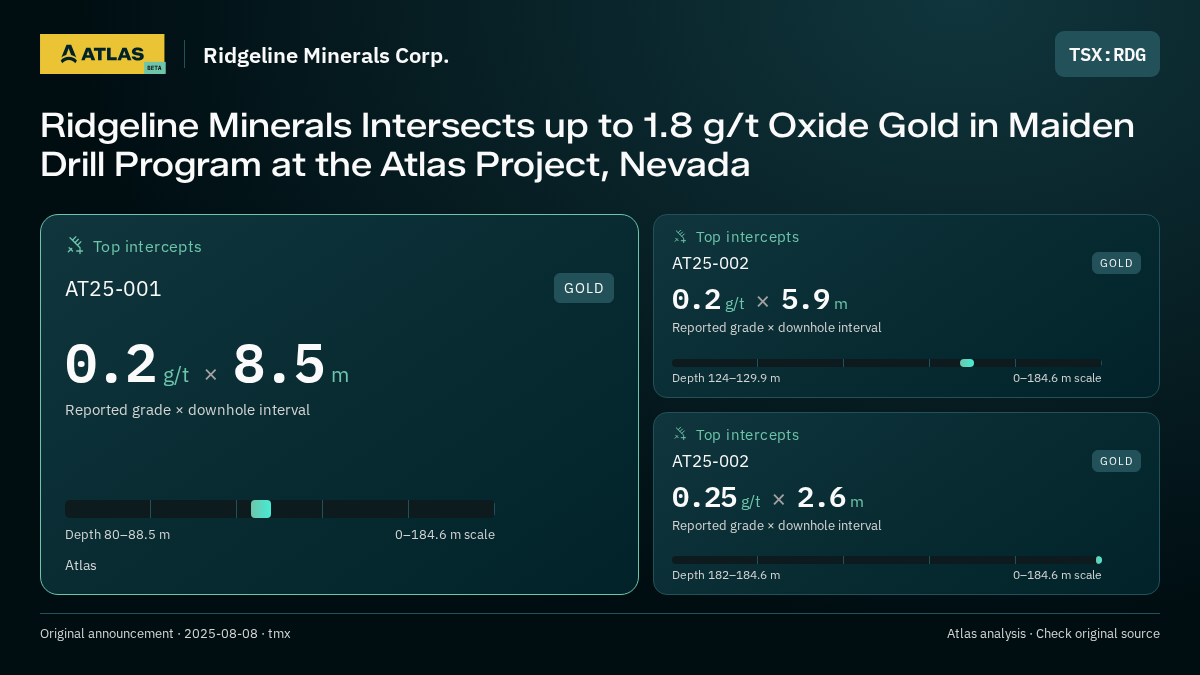 Atlas analysis — Ridgeline Minerals Corp.: Ridgeline Minerals Intersects up to 1.8 g/t Oxide Gold in Maiden Drill Program at the Atlas Project, Nevada. 0.2 g/t over 8.5 m; 0.2 g/t over 5.9 m; 0.25 g/t over 2.6 m
