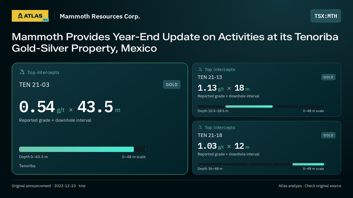 Atlas analysis — Mammoth Resources Corp.: Mammoth Provides Year-End Update on Activities at its Tenoriba Gold-Silver Property, Mexico. 0.54 g/t over 43.5 m; 1.13 g/t over 18 m; 1.03 g/t over 12 m