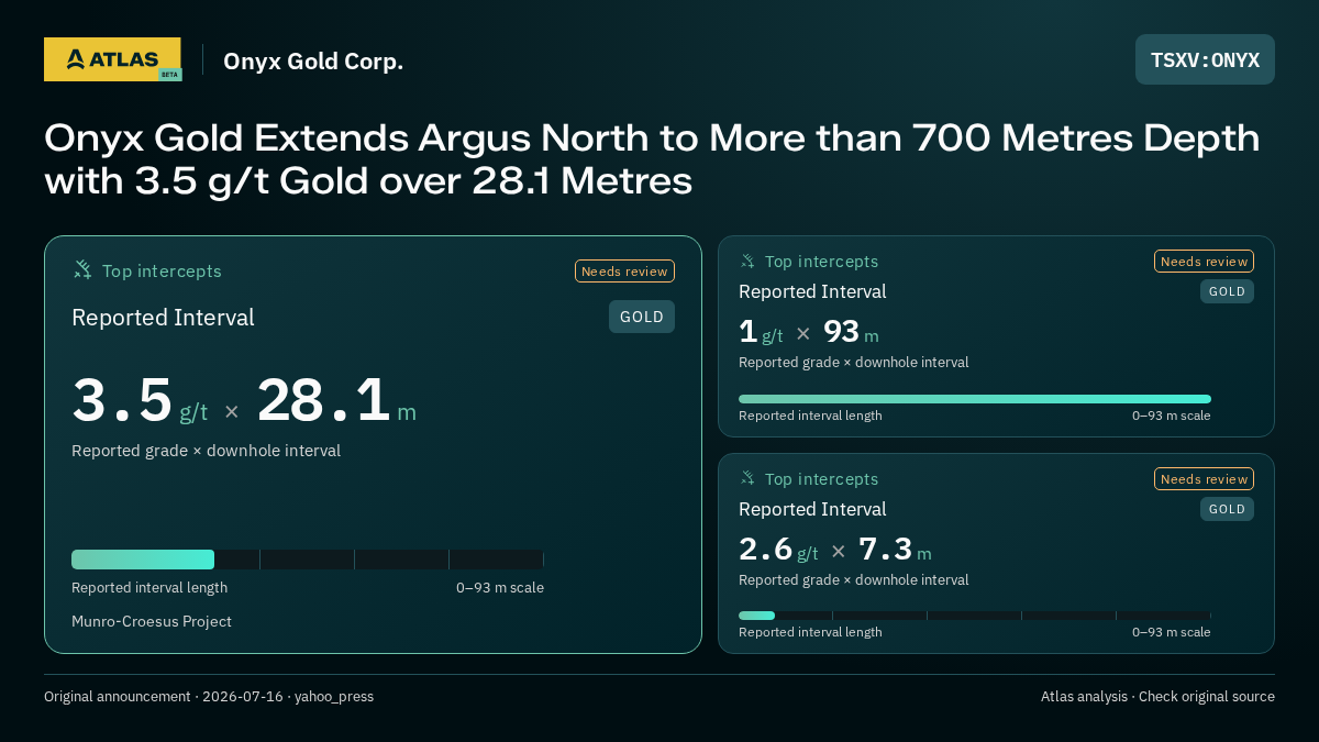 Atlas analysis — Onyx Gold Corp.: Onyx Gold Extends Argus North to More than 700 Metres Depth with 3.5 g/t Gold over 28.1 Metres. 3.5 g/t over 28.1 m; 1 g/t over 93 m; 2.6 g/t over 7.3 m