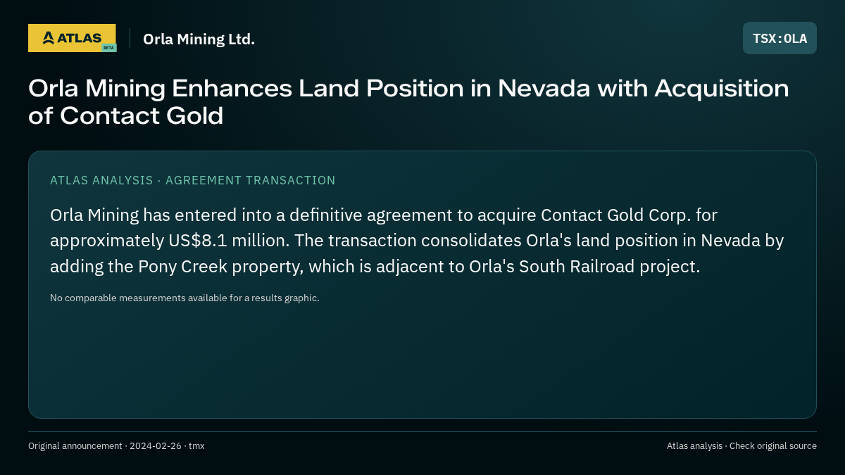 Atlas analysis — Orla Mining Ltd.: Orla Mining Enhances Land Position in Nevada with Acquisition of Contact Gold